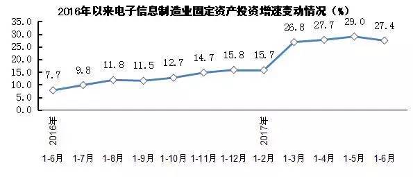 行業(yè)大數(shù)據(jù) | 2017年上半年電子信息制造業(yè)發(fā)展?fàn)顩r分析 電子真空器件制造